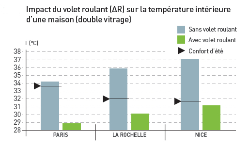 temperature interieure volet roulant