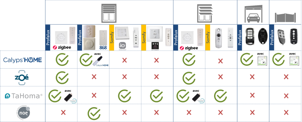 Tableau télécommande générale selon motorisation