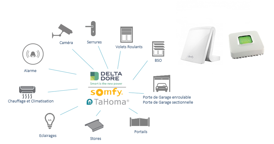 Solution préconisée : TaHoma ou Tydom + dongle - Profalux Profalux