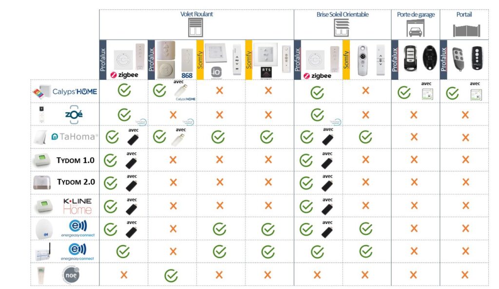 Quelle télécommande générale choisir selon ma motorisation